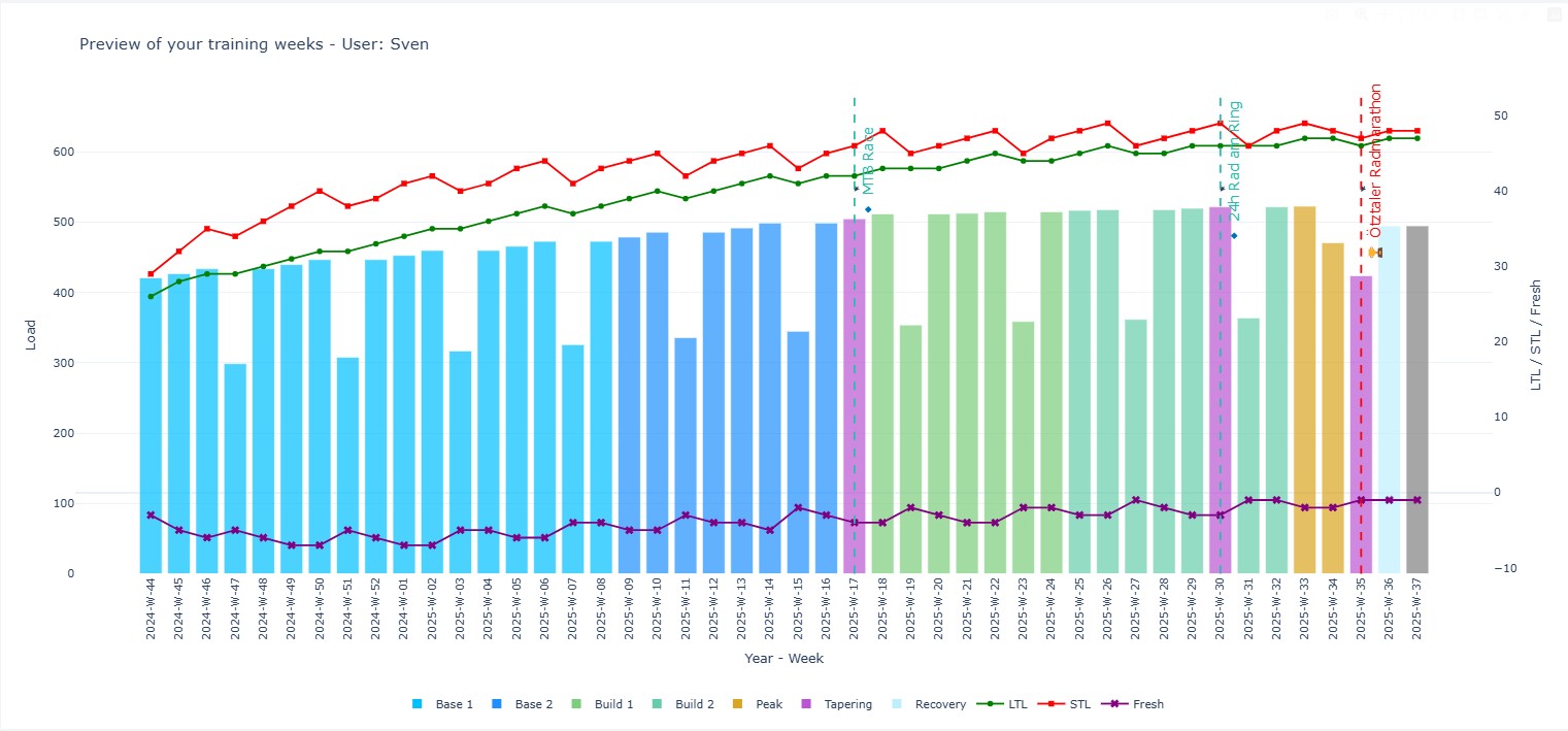 Diagramm Wochenvorschau